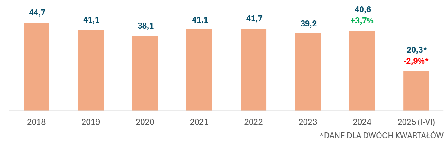 Sprzedaż drewna przez PGL Lasy Państwowe