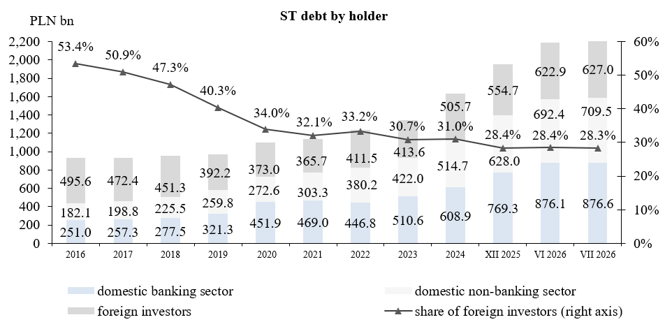 State Treasury debt by holder