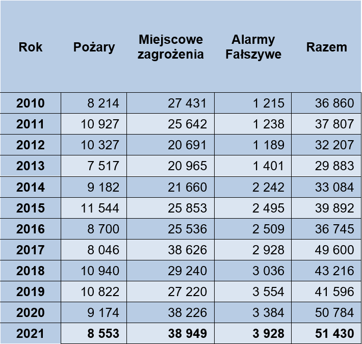 Działalność operacyjna – statystyka zdarzeń