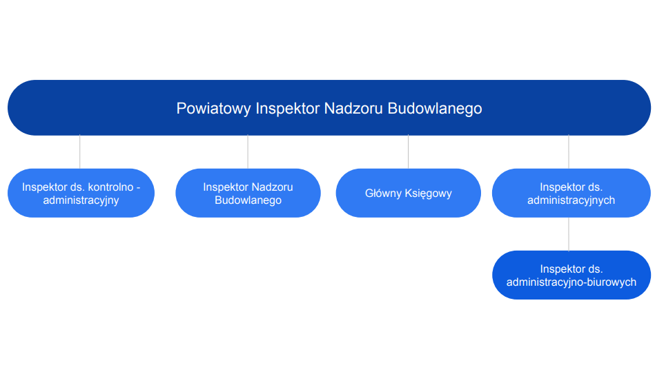 Schemat organizacyjny PINB Wschowa