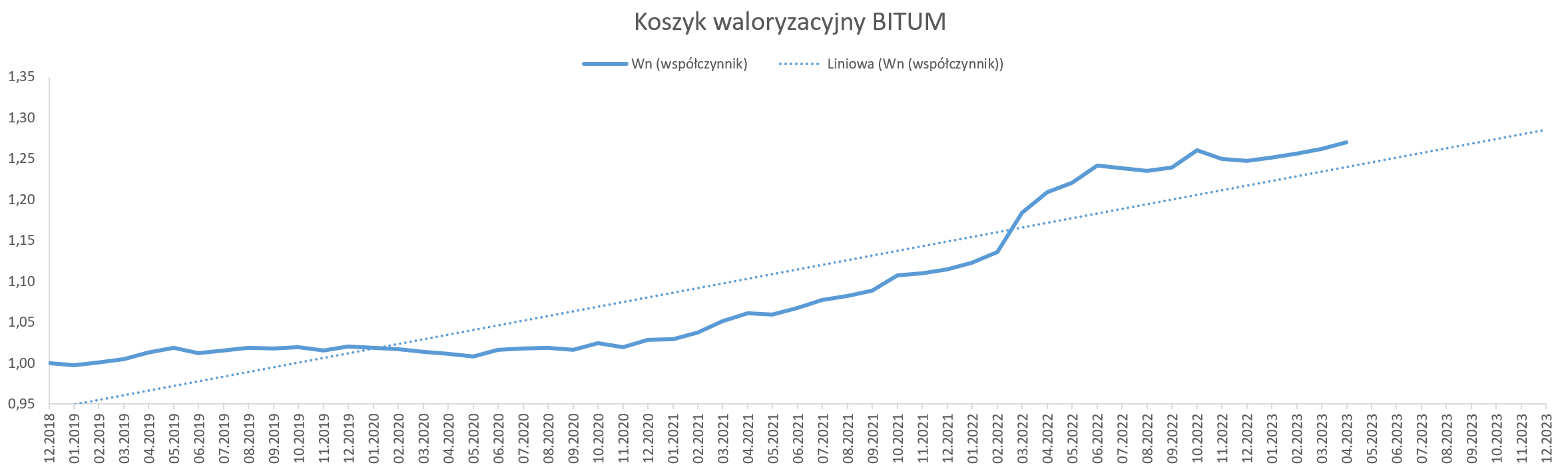 Koszyk waloryzacyjny BITUM