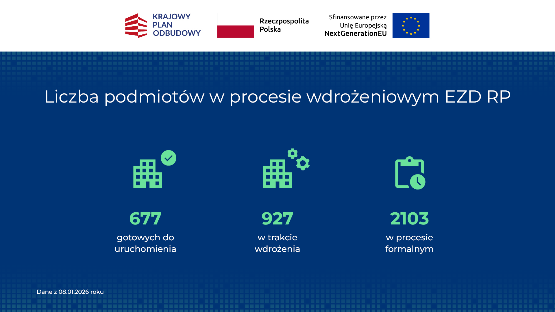 Liczba podmiotów w procesie wdrożeniowym EZD RP