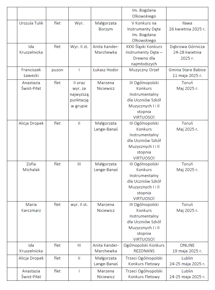 Osiągnięcia uczniów II semestrze 2024/2025 w konkursach.