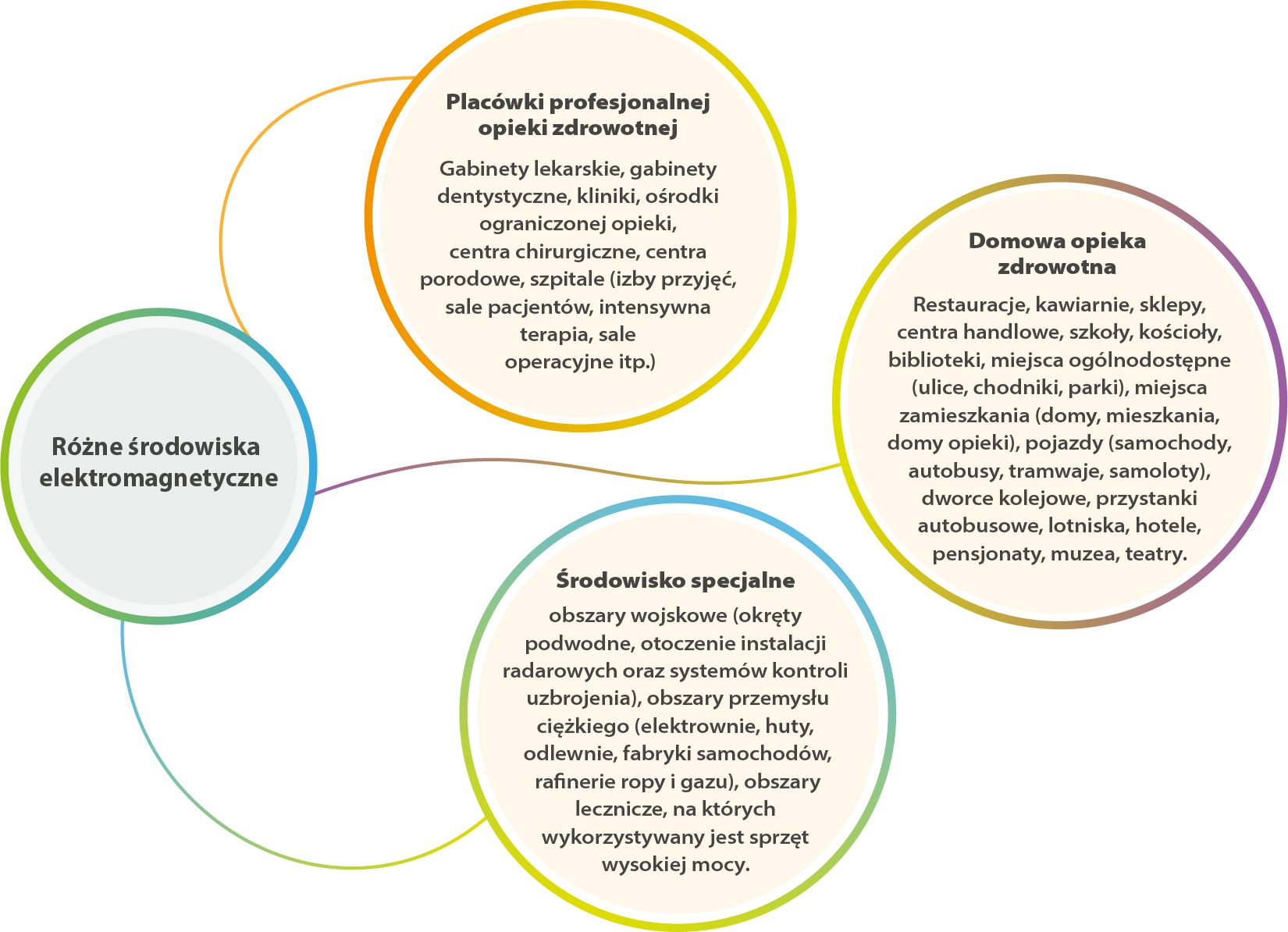 Obrazek przedstawia różne środowiska elektromagnetyczne opisane powyżej w tekście.