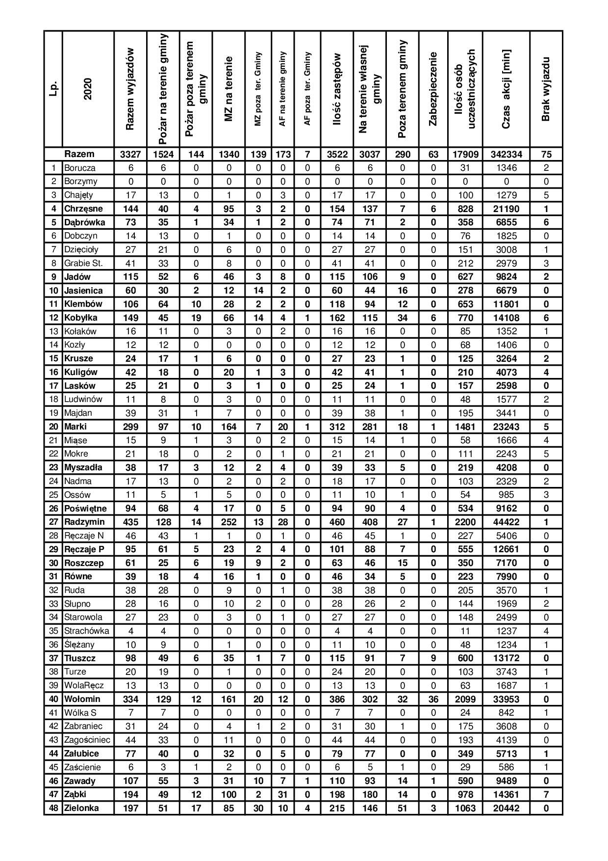 Statystyka wyjazdów OSP w 2020 roku