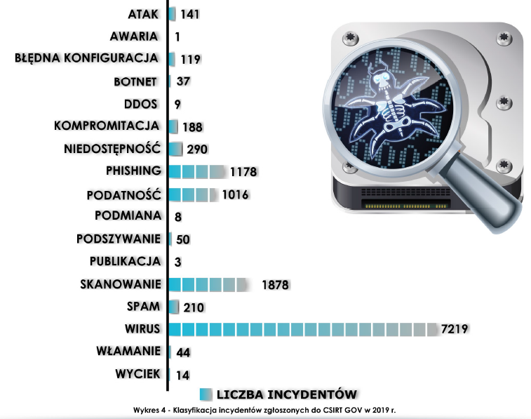 Fot. CSIRT GOV