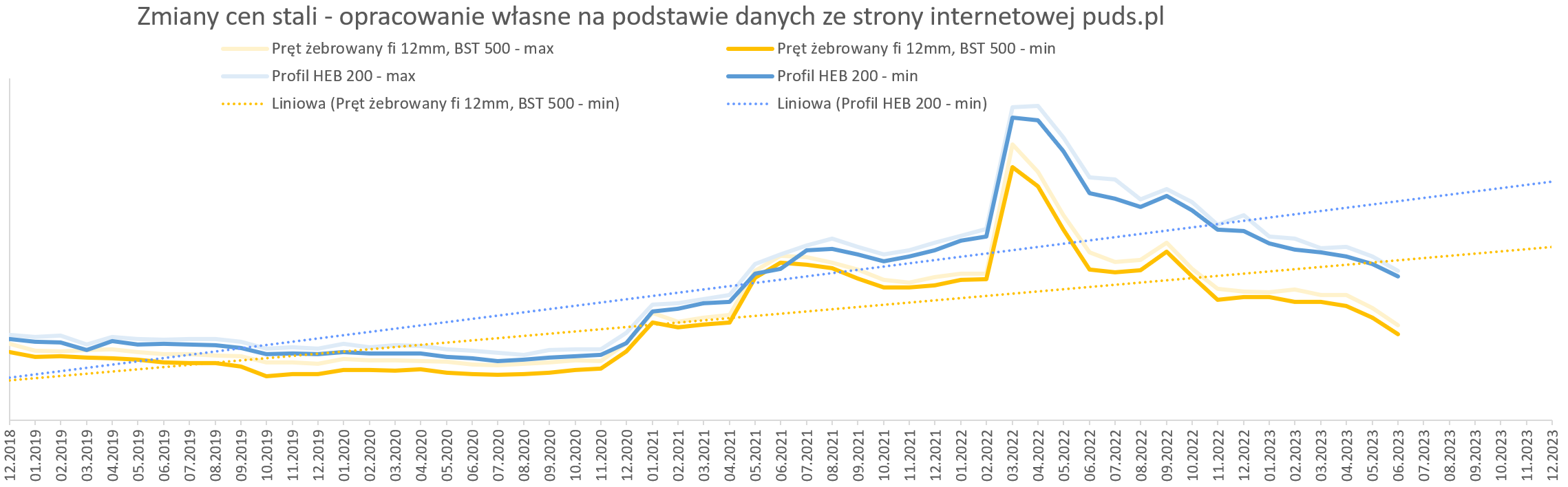 Zmiany cen stali - opracowanie własne na podstawie danych ze strony internetowej puds.pl