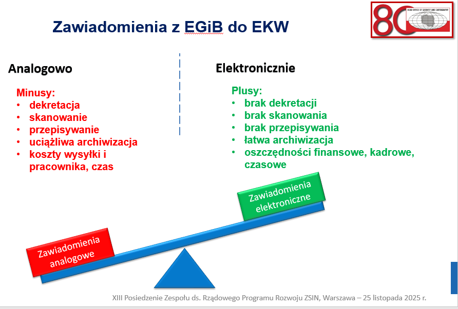 Slajdy z prezentacji Przewodniczącego Zespołu ds. ZSIN dot. przesyłania zawiadomień z EGiB do EKW