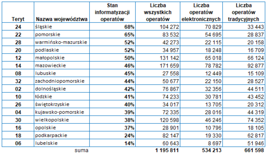 Tabela przedstawiająca stan wdrożenia operatów elektronicznych we wszystkich województwach w skali roku. Dane zawarte w tabeli znajdują się w pliku tabela2.xlsx (link zamieszczono poniżej).