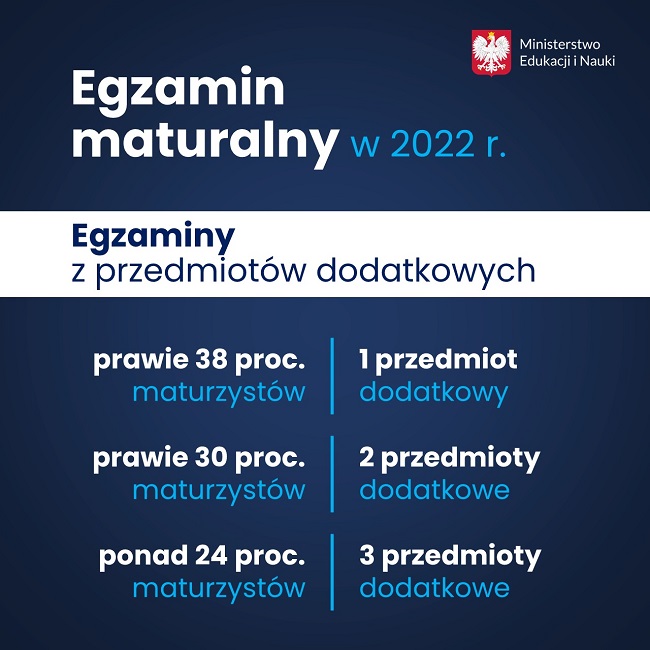 Egzamin maturalny w 2022 r. Egzaminy z przedmiotów dodatkowych.