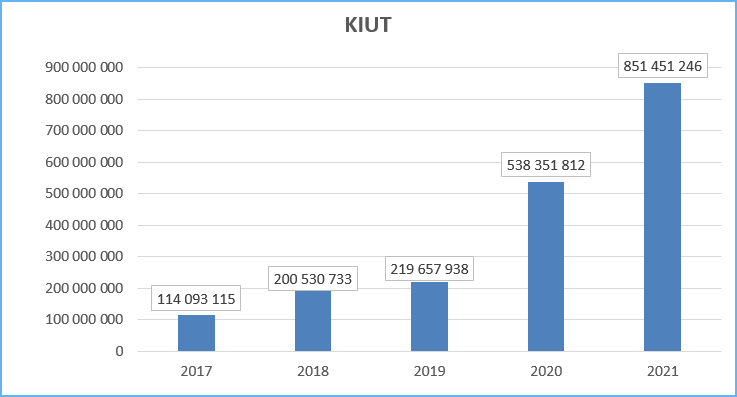 Wykres przedstawia roczną liczbę wyświetleń usługi Krajowa Integracja Uzbrojenia Terenu w latach 2017-2021: 2017 - 114093115, 2018 - 200530733, 2019 - 219657938, 2020 - 538351812, 2021 - 851451246