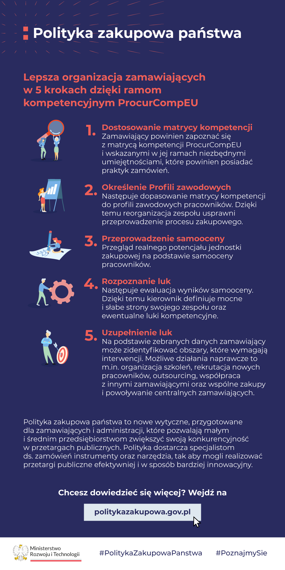 Polityka zakupowa państwa. Lepsza organizacja zamawiających w 5 krokach dzięki ramom kompetencyjnym ProcurCompEU 1. Dostosowanie matrycy kompetencji. Zamawiający powinien zapoznać się z matrycą kompetencji ProcurCompEU i wskazanymi w jej ramach niezbędnymi umiejętnościami, które powinien posiadać praktyk zamówień. 2. Określenie Profili zawodowych Następuje dopasowanie matrycy kompetencji do profili zawodowych pracowników. Dzięki temu reorganizacja zespołu usprawni przeprowadzenie procesu zakupowego. 3. Przeprowadzenie samooceny. Przegląd realnego potencjału jednostki zakupowej na podstawie samooceny pracowników. 4. Rozpoznanie luk. Następuje ewaluacja wyników samooceny. Dzięki temu kierownik definiuje mocne i słabe strony swojego zespołu oraz ewentualne luki kompetencyjne. 5. Uzupełnienie luk. Na podstawie zebranych danych zamawiający może zidentyfikować obszary, które wymagają interwencji. Możliwe działania naprawcze to m.in. organizacja szkoleń, rekrutacja nowych pracowników, outsourcing, współpraca z innymi zamawiającymi oraz wspólne zakupy i powoływanie centralnych zamawiających. Chcesz dowiedzieć się więcej? Wejdź na politykazakupowa.gov.pl #PolitykaZakupowa Panstwa #PoznajmySie