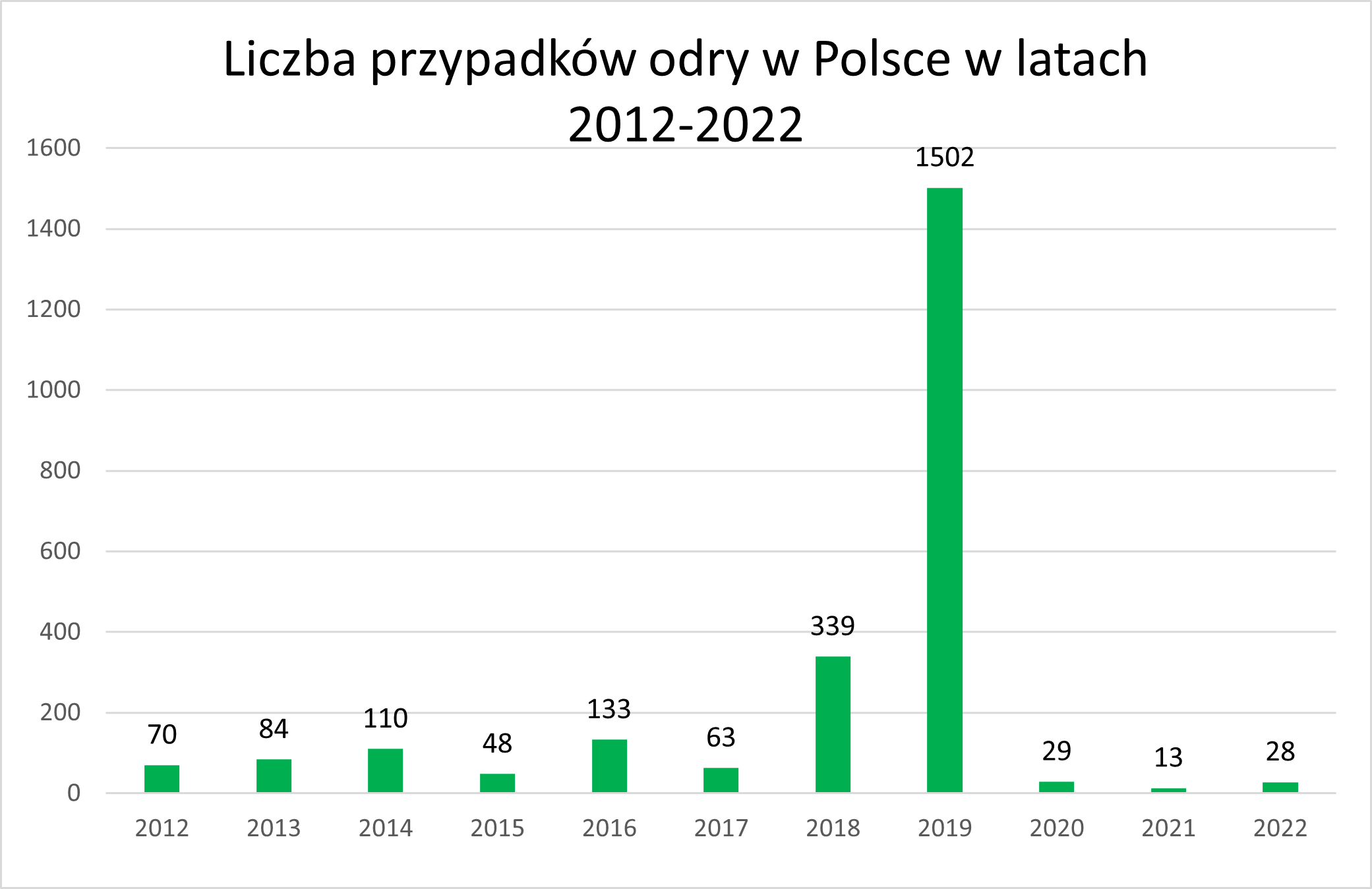 Liczba przypadków odry w Polsce w latach 2012-2022