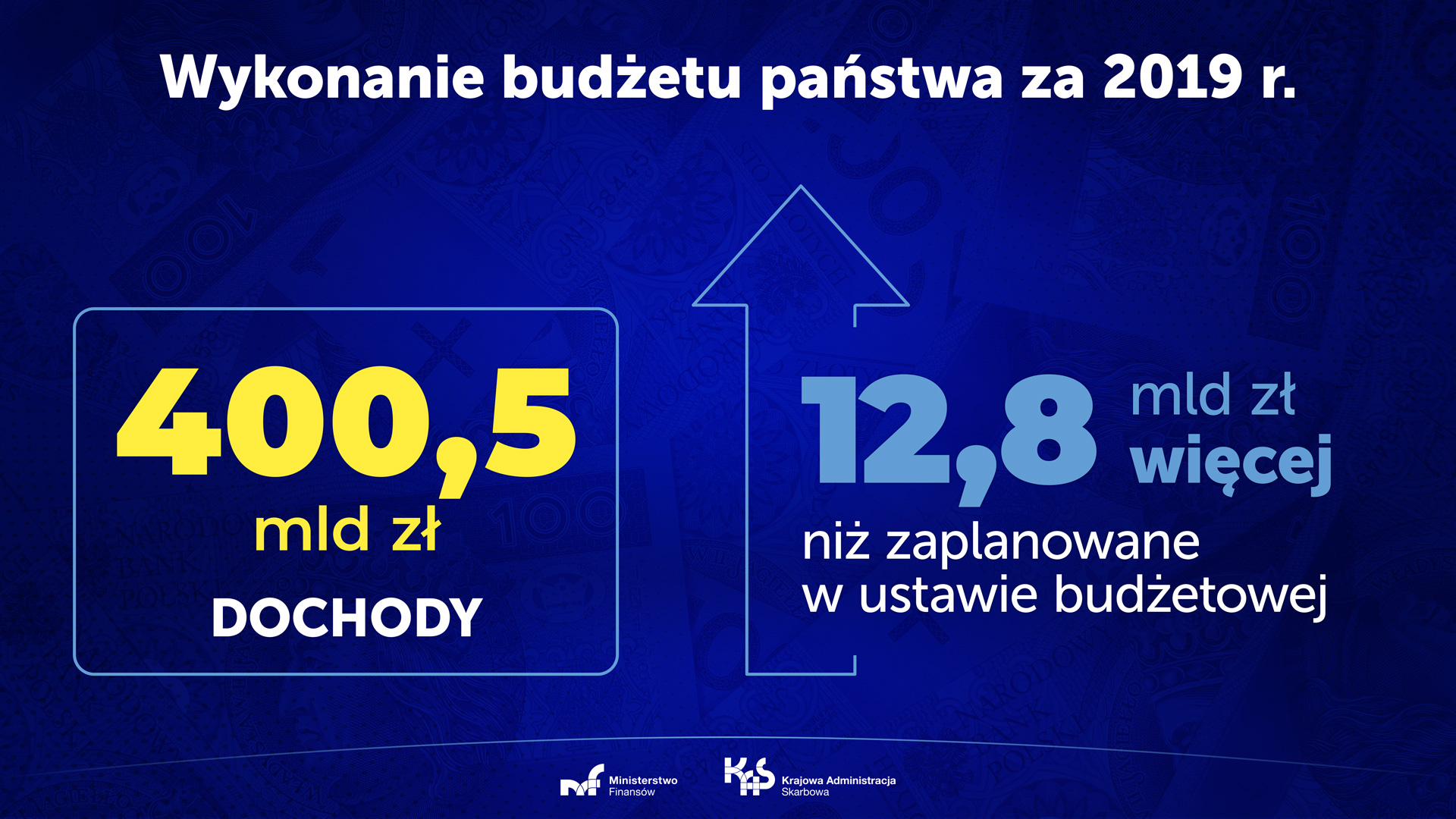 Grafika. Dochody budżetu państwa w 2019 r. (400,5 mld zł) były wyższe o 12,8 mld zł w stosunku do kwoty zaplanowanej w ustawie budżetowej na rok 2019, tj. o 3,3 proc.