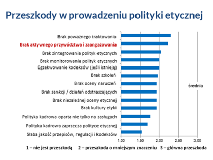 Przeszkody w prowadzeniu polityki etycznej