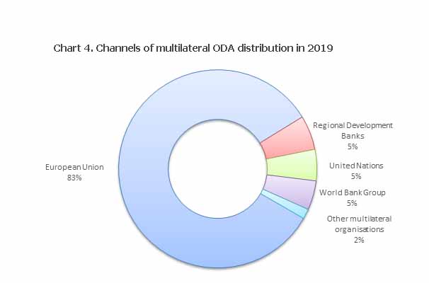 Chart 4. Channels of multilateral ODA distribution in 2019