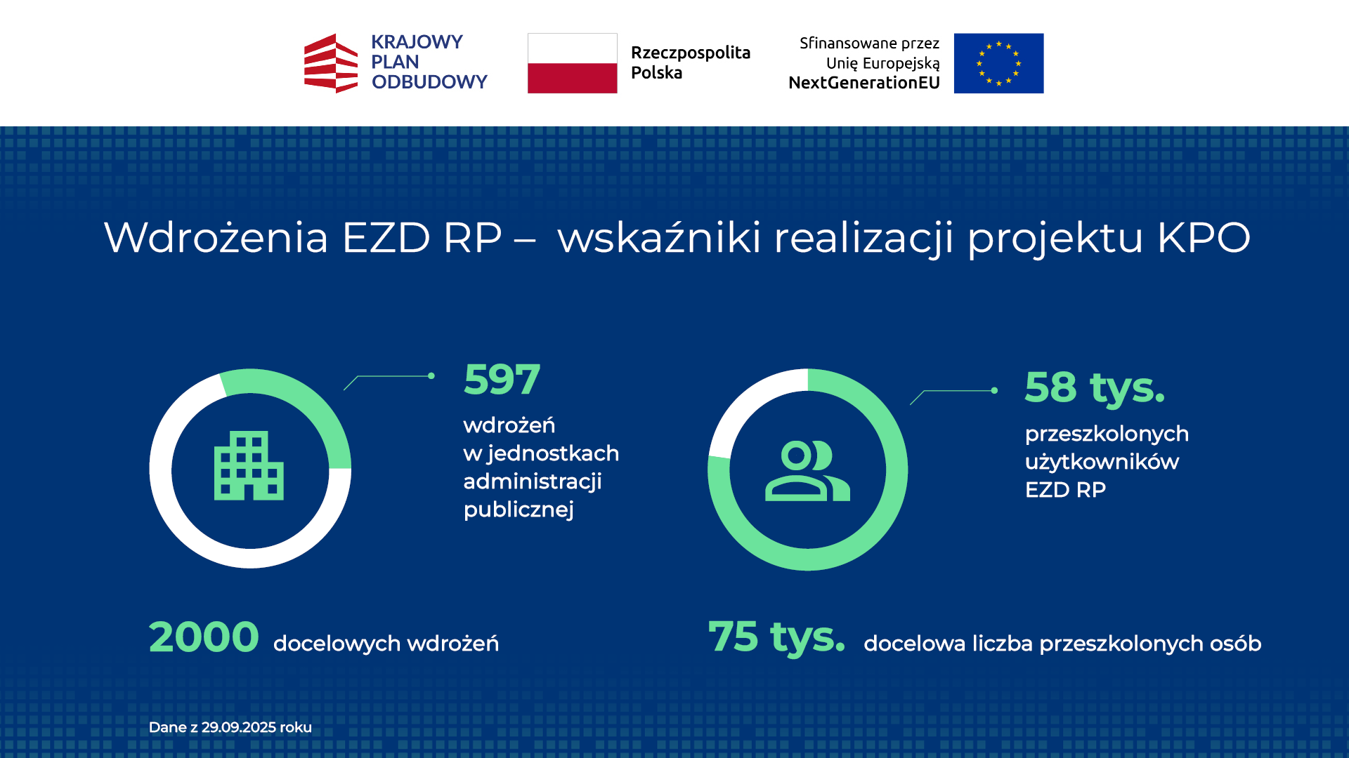 Wdrożenia EZD RP - wskaźniki realizacji projektu KPO