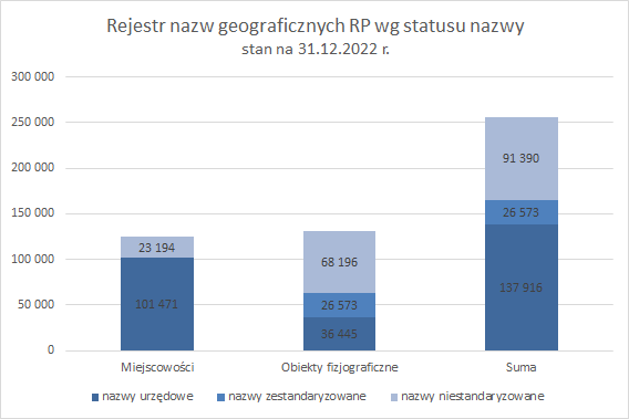 Wykres przedstawiający dane PRNG dotyczące nazw geograficznych RP: liczba nazw miejscowości, obiektów fizjograficznych oraz suma nazw wg statusu nazw, stan na 31.12.2022 r.