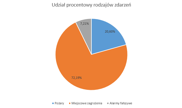 Procentowy udział zdarzeń