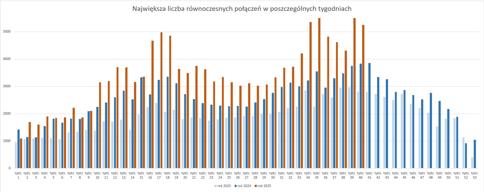 Wykres największej dziennej liczby równoczesnych połączeń