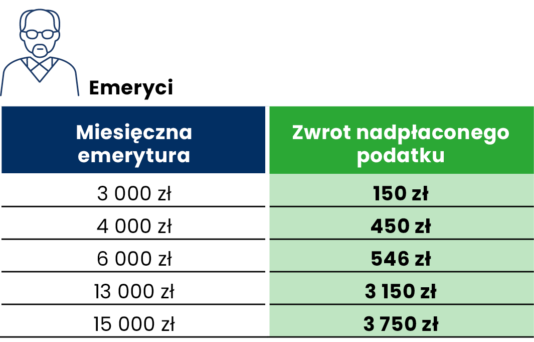 Rozliczenie PIT: zwroty i dopłaty podatku za 2022 r. - infografika, Emeryci. Miesięczna emerytura. Zwrot nadpłaconego podatku.