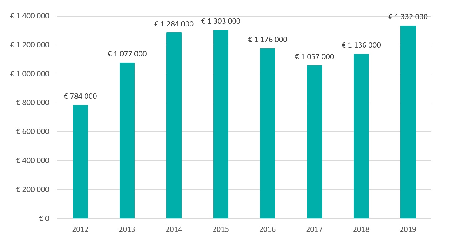 Ilość środków przekazana Polsce w ramach COST w kolejnych latach