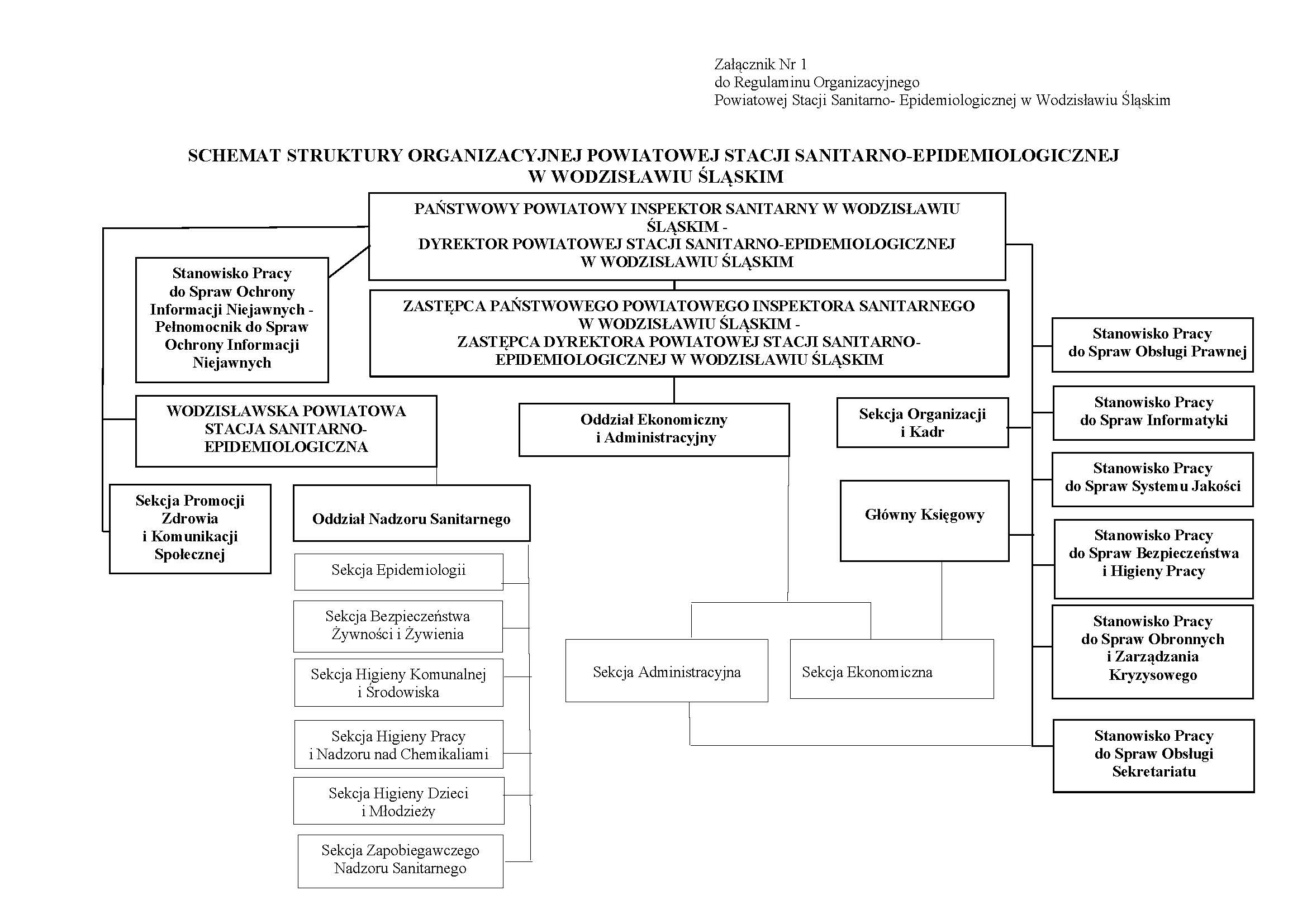 Schemat struktury organizacyjnej
