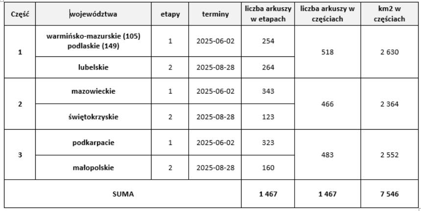 Ilustracja przedstawia tabelę z zakresami opracowania ortofotomapy i danych wysokościowych w podziale na poszczególne części.