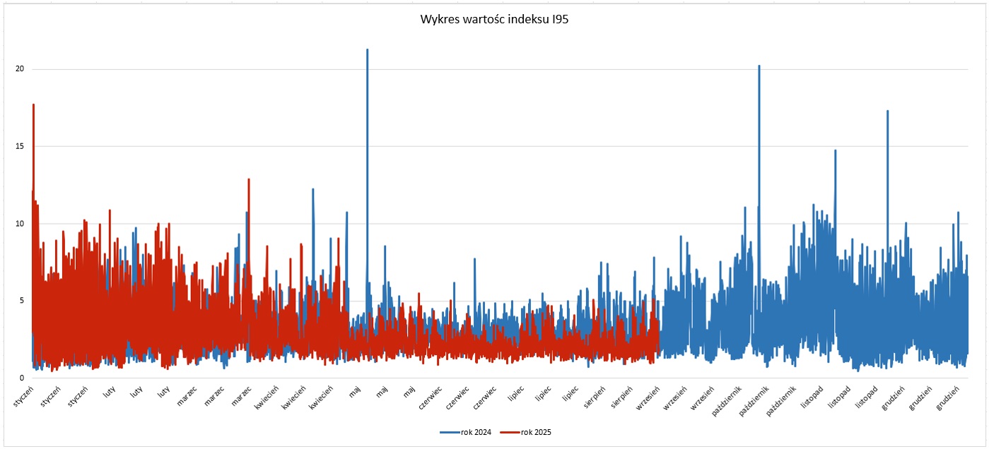 Wykres prezentujący wielkość parametru I95 w ciągu roku