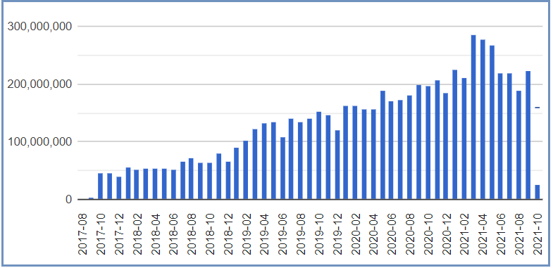 Ilustracja przedstawia wykres słupkowy wykorzystania usługi KIEG w poszczególnych miesiącach od uruchomienia usługi.