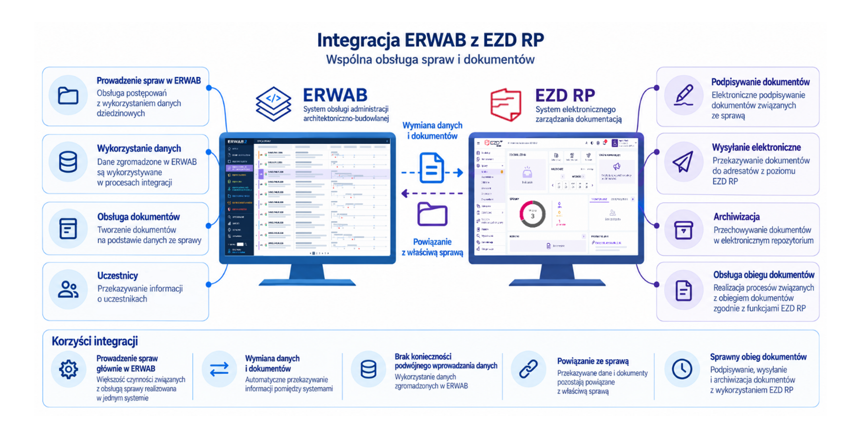 Schemat przedstawiający funkcje systemu ERWAB.