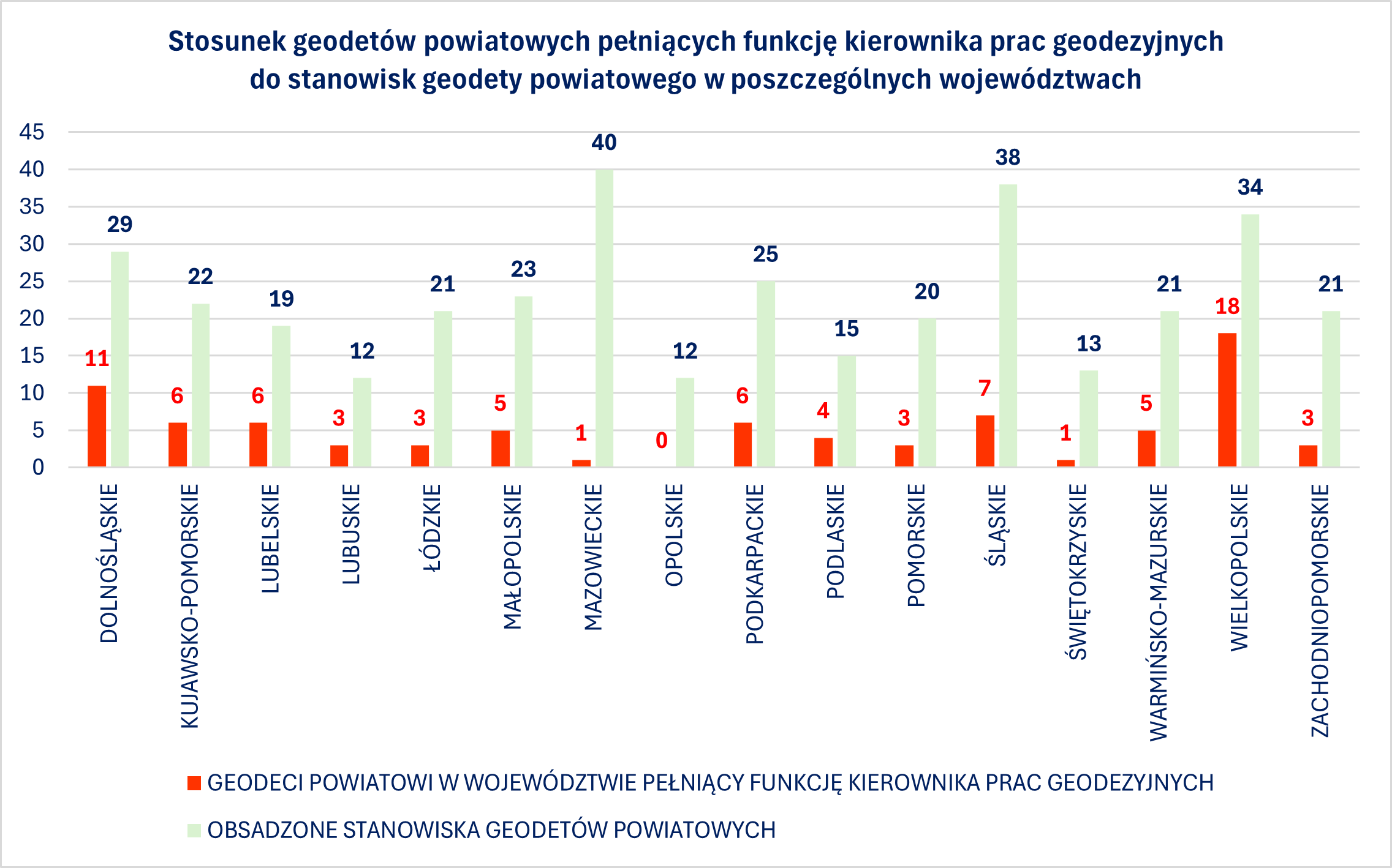 Wykres przedstawia liczbę pracowników SGiK pełniących funkcję kierownika prac geodezyjnych zajmujących jednocześnie stanowisko geodety powiatowego w stosunku do wszystkich obsadzonych stanowisk geodety powiatowego w poszczególnych województwach.