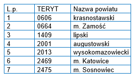 Przedstawia wykaz powiatów, które do 30 listopada 2021 r. nie uruchomiły modułu do przyjmowania zgłoszeń prac geodezyjnych: 0606 krasnostawski, 0664 Zamość, 1409 lipski, 2001 augustowski, 2013 wysokomazowiecki, 2469 Katowice, 2475 Sosnowiec.