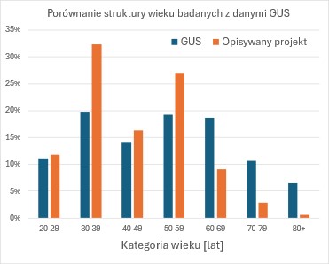 Wykres przedstawia struktury wieku badanej grupy szczegółowo opisany powyżej w tekście.