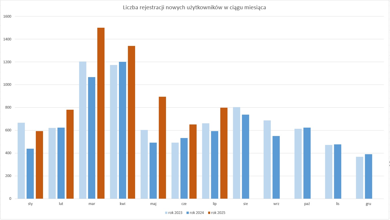 Wykres prezentujący liczbę rejestracji nowych użytkowników w ciągu miesiąca