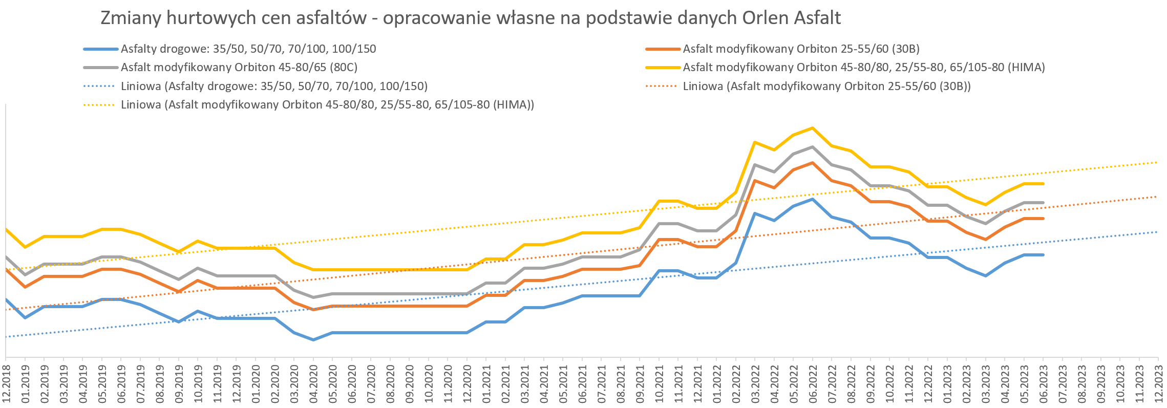Zmiany hurtowych cen asfaltów - opracowanie własne na podstawie danych Orlen Asfalt 
