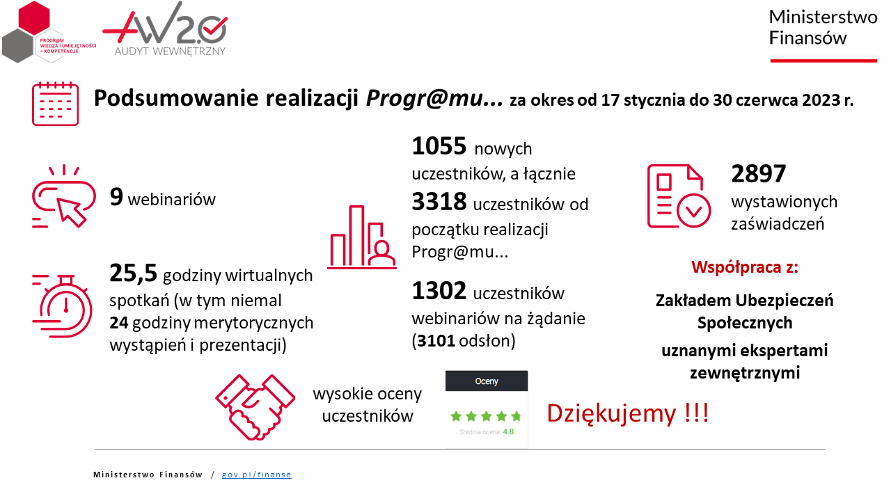 Podsumowanie programu w I półroczu 2023 r. - opis grafiki pod grafiką.