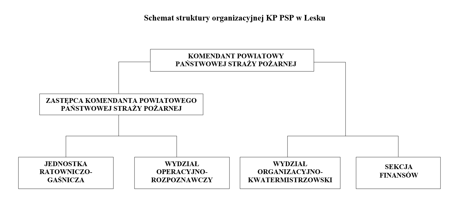 Schemat struktury organizacyjnej KP PSP w Lesku
