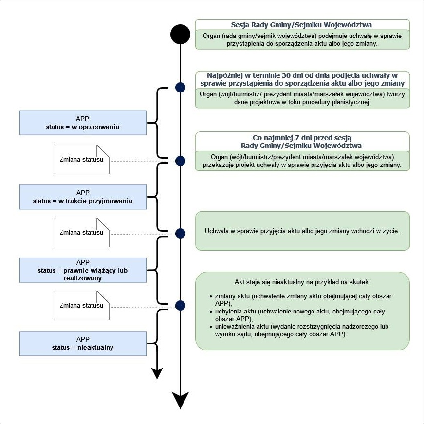 Schemat zmiany statusu obiektu AktPlanowaniaPrzestrzennego, w zależności od etapu procedury planistycznej, na którym znajduje się akt