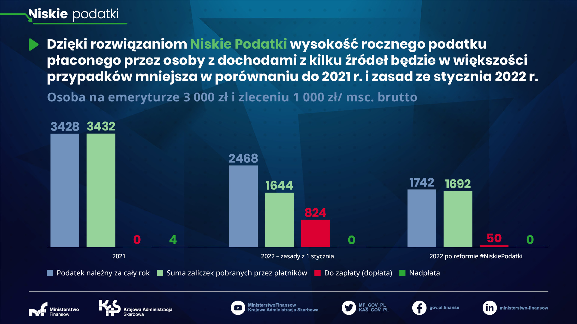 Niskie podatki - osoba na emeryturze 3 000 zł i zleceniu 1 000 zł/msc brutto