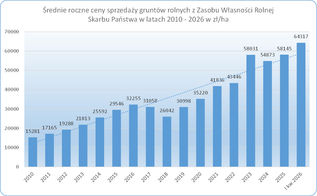 Rys. 5. Zestawienie średnich rocznych cen sprzedaży 1 ha gruntów rolnych z Zasobu WRSP w latach 2010 –2025 (I kw.) uzyskiwane przez KOWR (wcześniej przez ANR).