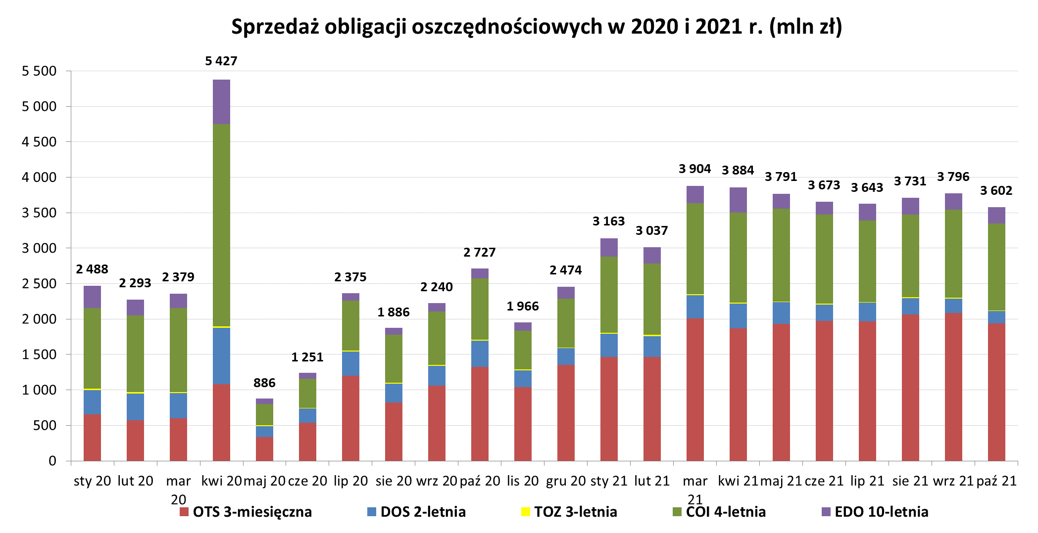 Grafika słupkowa przedstawiająca sprzedaż obligacji oszczędnościowych w 2020 i 2021 r (mln zł) w październiku 2021 r.