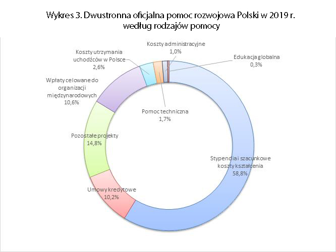 Wykres 3. Dwustronna oficjalna pomoc rozwojowa Polski w 2019 r. według rodzajów pomocy