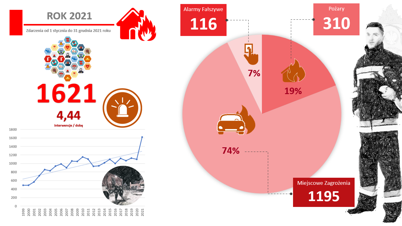Infografika kolorowa na białym tle prezentująca rodzaje zdarzeń w powiecie kutnowskim. Z prawej strony szkic strażaka ubranego w ubranie specjalne typu Nomex.