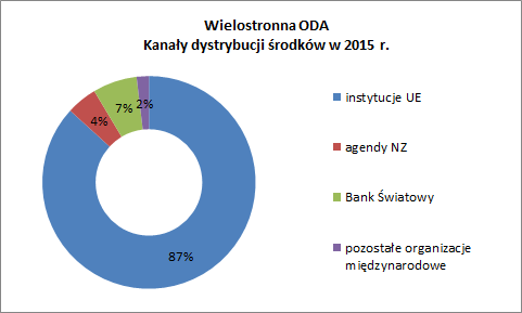 Wielostronna ODA. Kanały dystrybucji środków w 2015 r. 