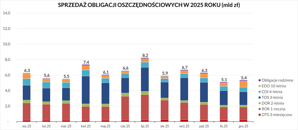 Sprzedaż obligacji oszczędnościowych w 2025 roku. Szczegółowe dane dostępne są w pliku Excel.