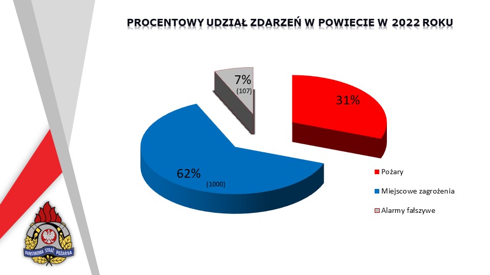 Procentowy udział zdarzeń w powiecie