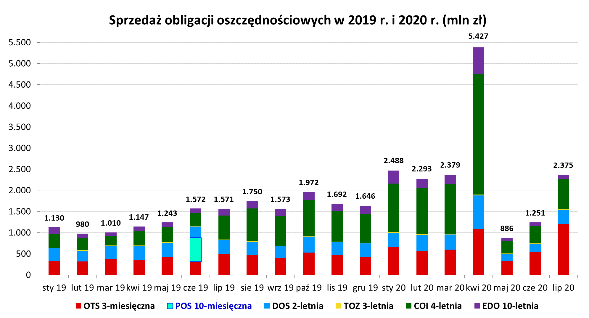 Wykres słupkowy przedstawiający sprzedaż obligacji oszczędnościowych w 2018 r. i 2019 r. w mln (lipiec)