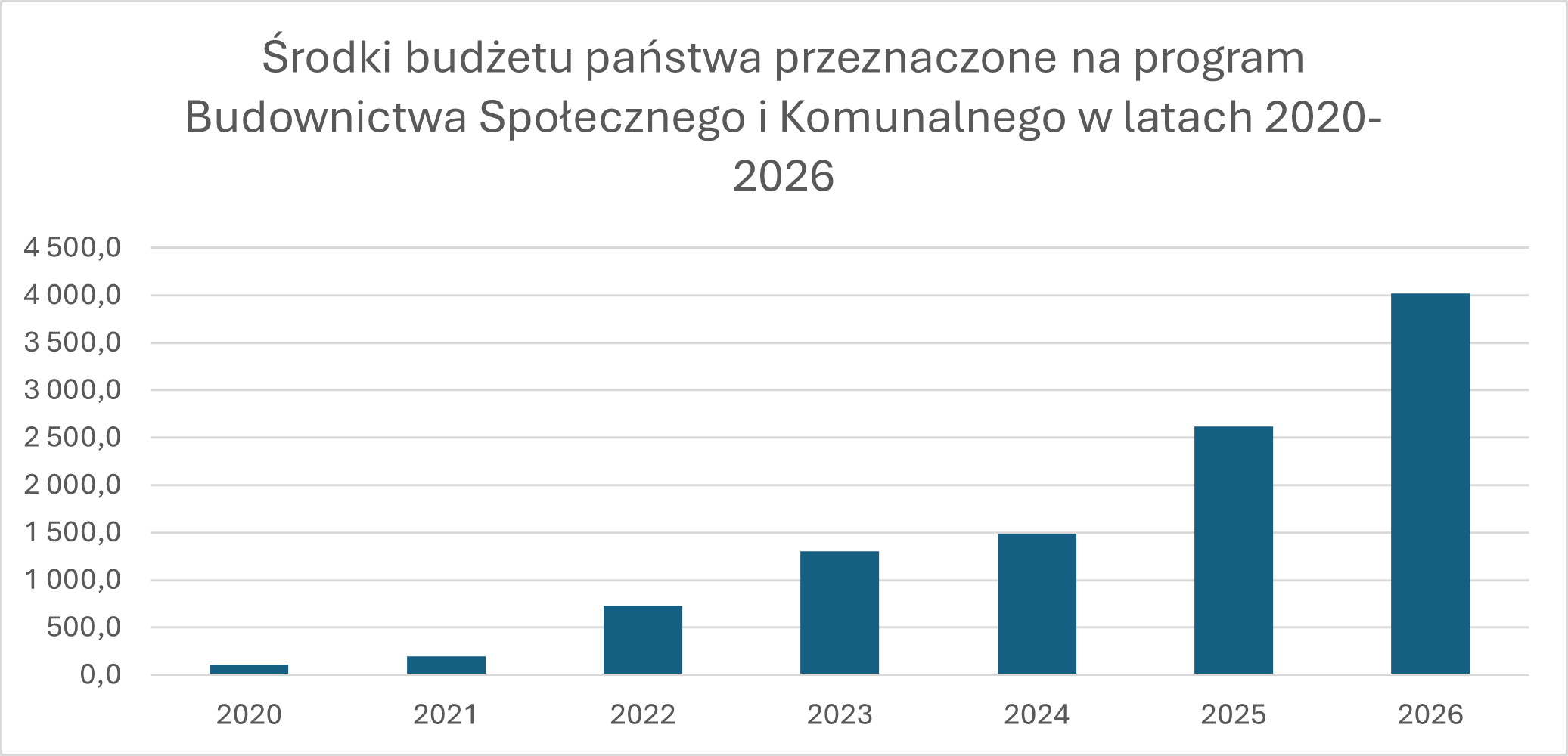 Środki budżetu państwa przeznaczone na program Budownictwa Społecznego i Komunalnego w latach 2020-2026