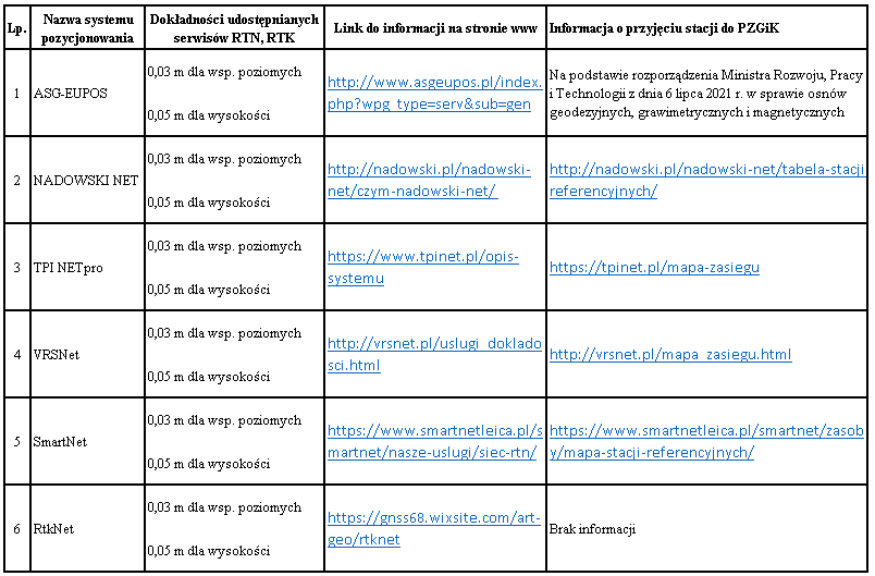 Ilustracja przedstawia tabelę z zestawieniem deklarowanych dokładności serwisów wyznaczania pozycji w czasie rzeczywistym, oferowanych przez systemy stacji referencyjnych pracujące na terenie kraju, wraz z informacją o przyjęciu stacji referencyjnych do Państwowego Zasobu Geodezyjnego i Kartograficznego. oraz adresami stron internetowych poszczególnych systemów, na których te dane są publikowane. Dane zamieszczone są w tabeli poniżej. 